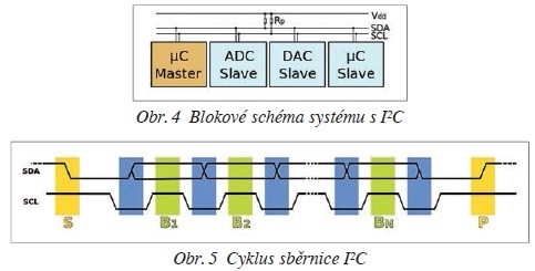Obr. 5 Cyklus sběrnice I²C